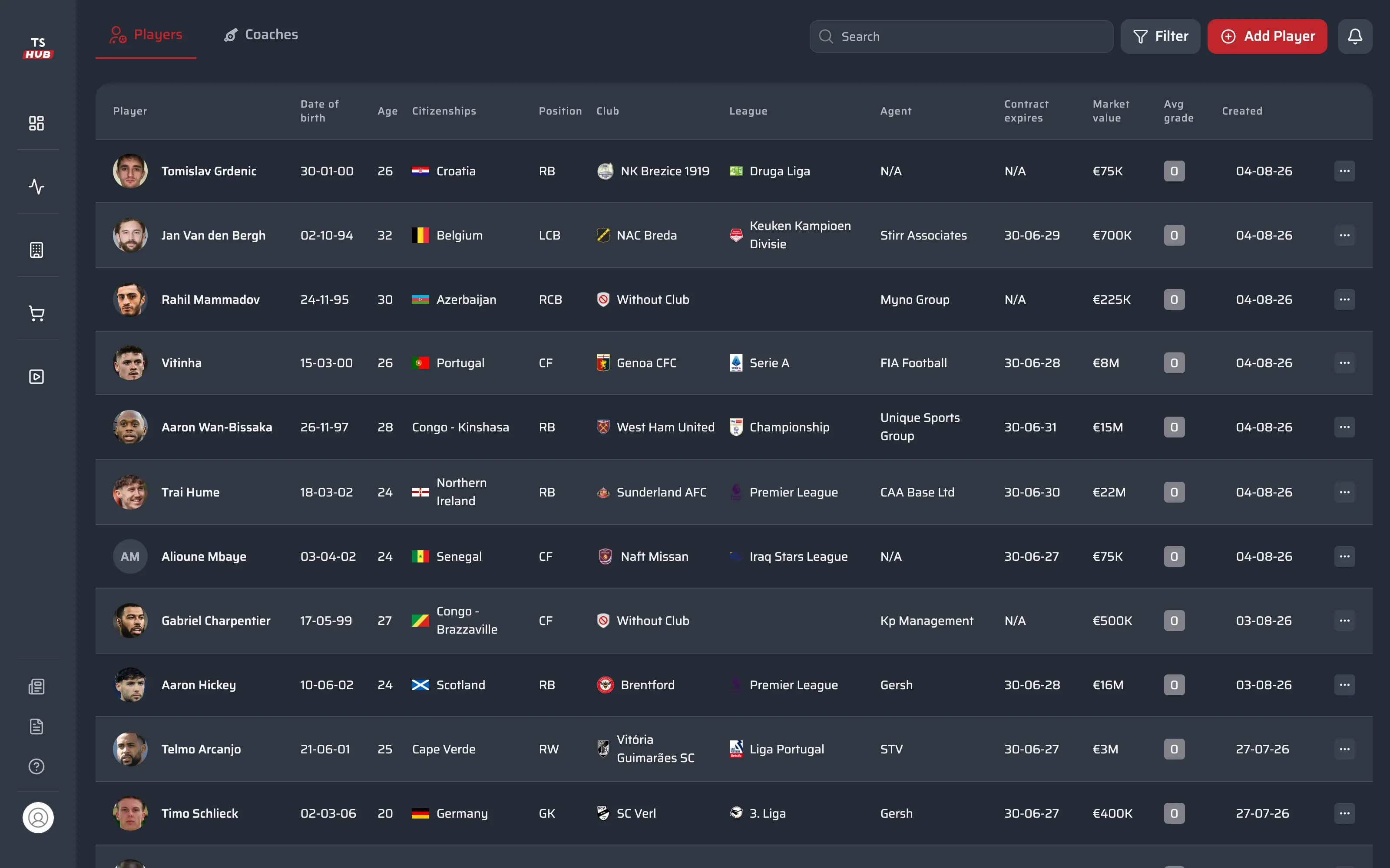The club's own player database: date of birth, age, citizenship, position, club, league, agent, contract expiry, market value and average scout grade for every tracked player.