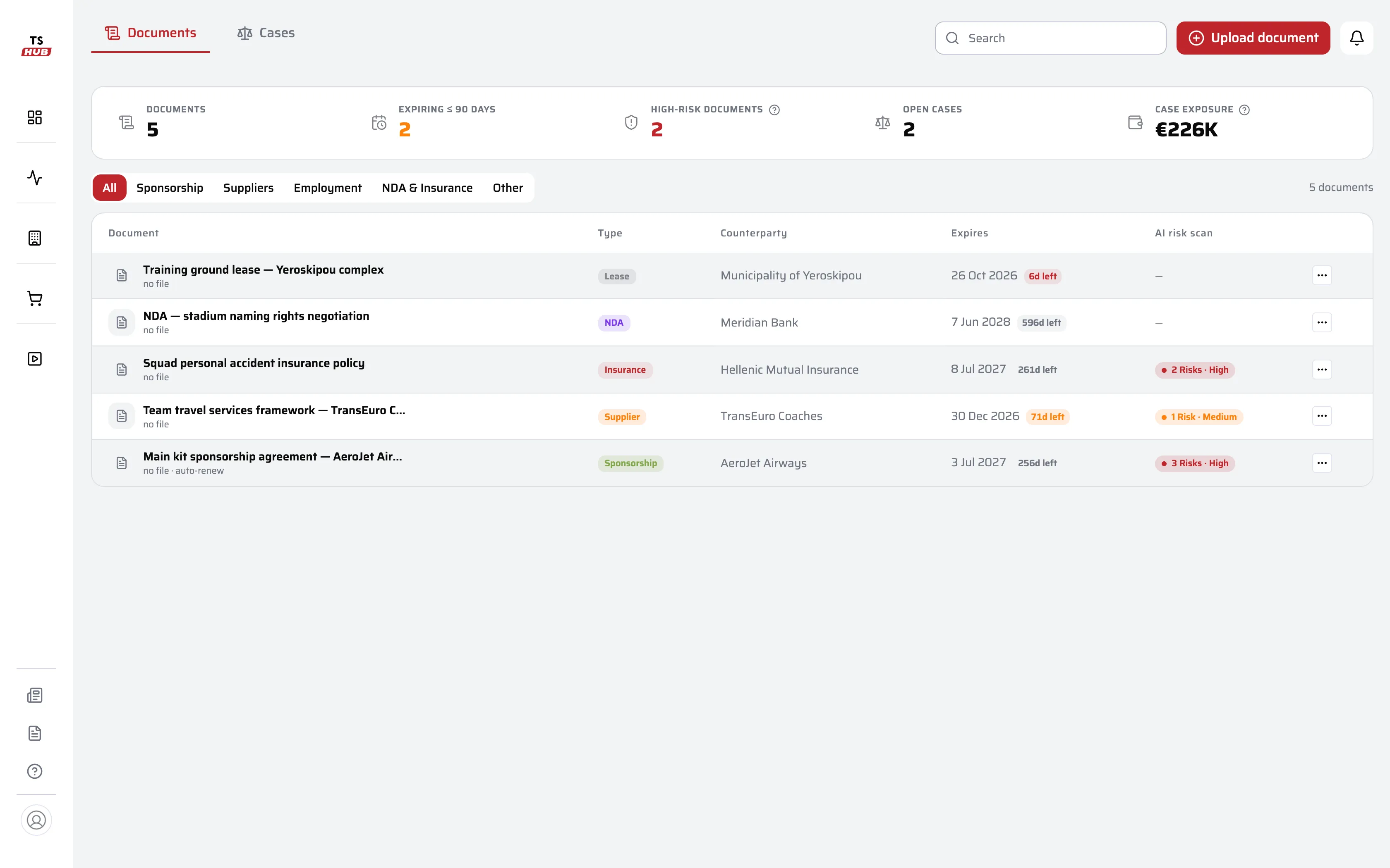 Legal Hub documents register: KPI strip, type filters, and every agreement with its type, counterparty, expiry countdown and AI risk-scan result (fictional parties).