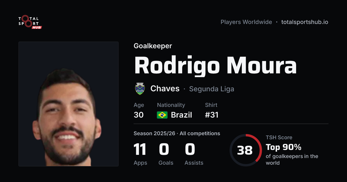 Share card: Rodrigo Moura — Goalkeeper, Chaves
