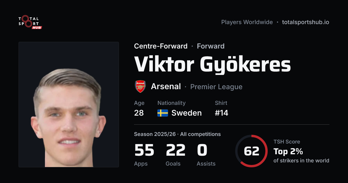 Share card: Viktor Gyökeres — Centre-Forward, Arsenal