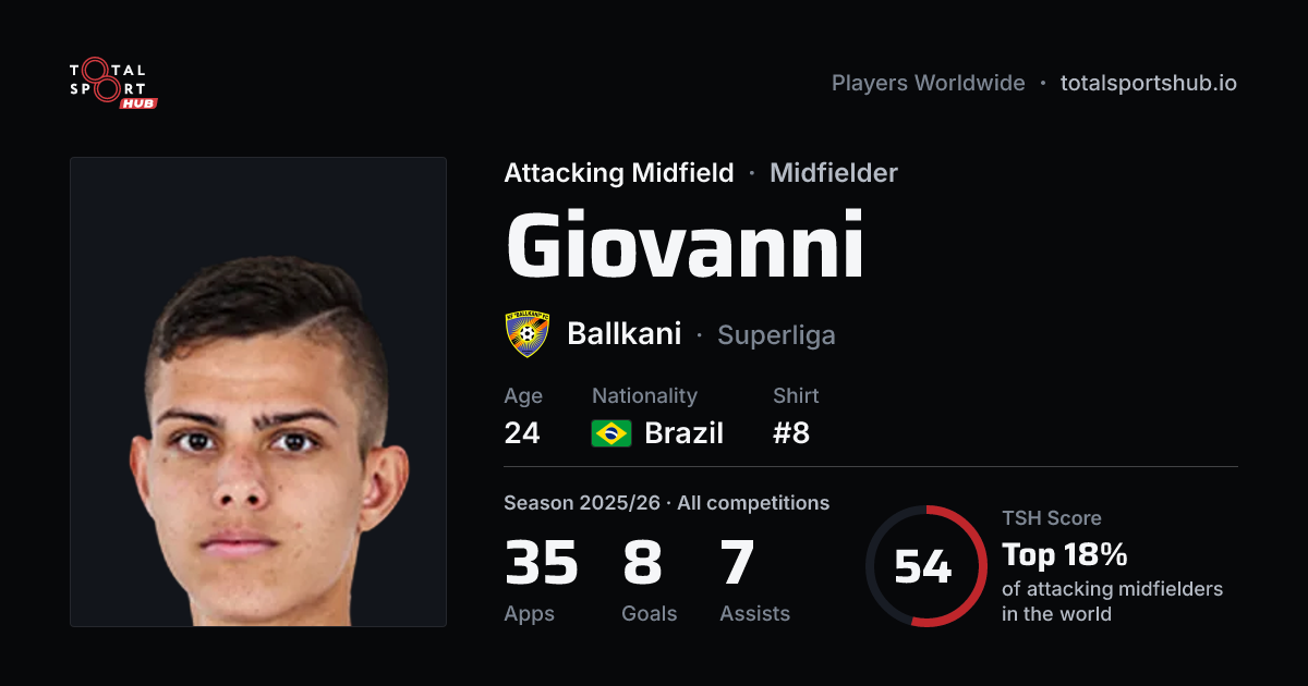 Share card: Giovanni — Attacking Midfield, Ballkani