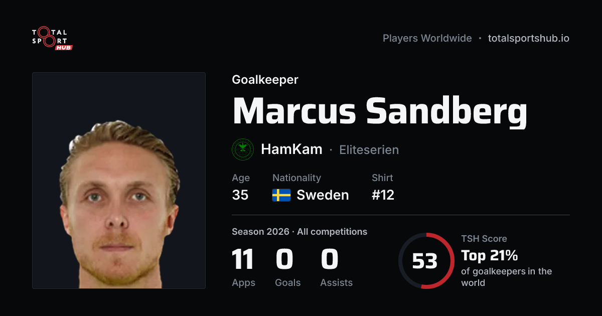 Share card: Marcus Sandberg — Goalkeeper, HamKam
