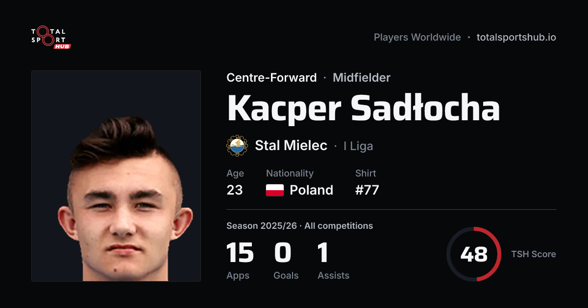 Share card: Kacper Sadłocha — Centre-Forward, Stal Mielec
