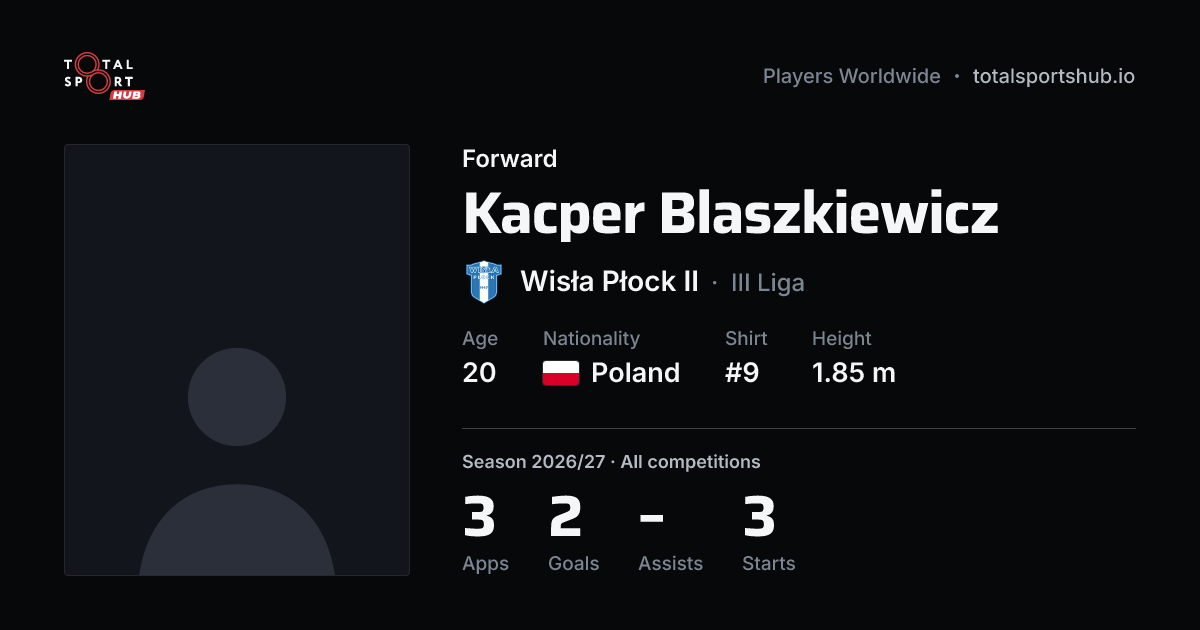 Share card: Kacper Blaszkiewicz — Forward, Wisła Płock II