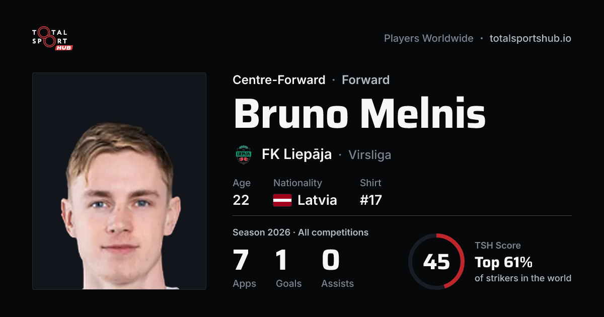 Share card: Bruno Melnis — Centre-Forward, FK Liepāja