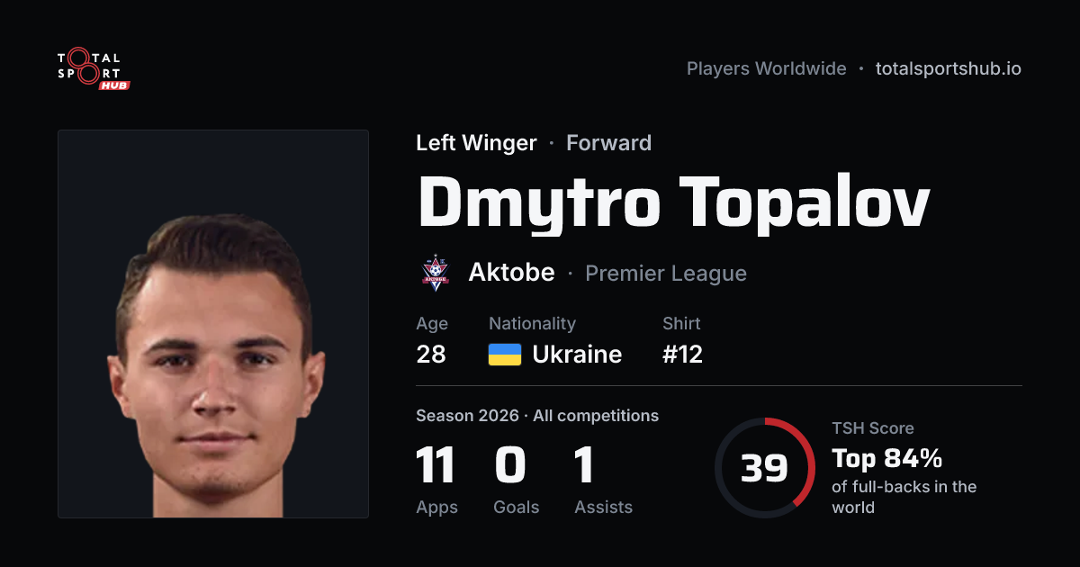 Share card: Dmytro Topalov — Left Winger, Aktobe
