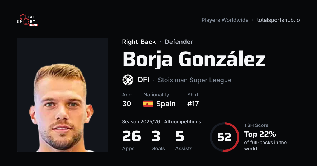 Share card: Borja González — Right-Back, OFI
