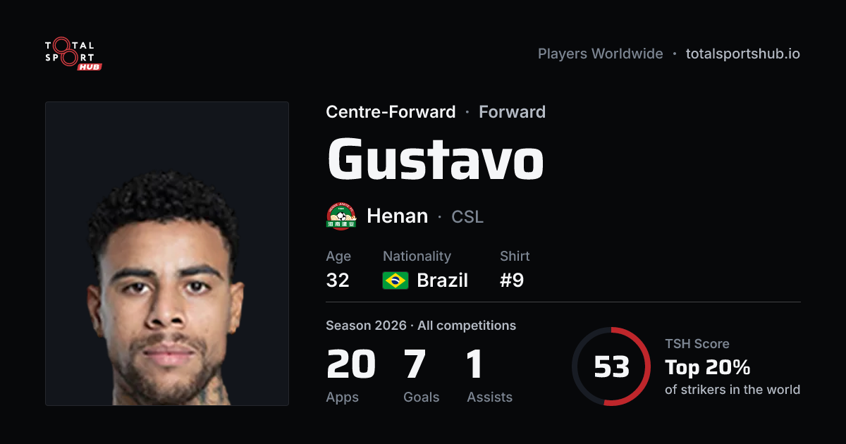 Share card: Gustavo — Centre-Forward, Henan