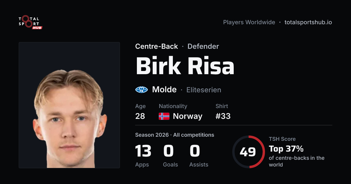 Share card: Birk Risa — Centre-Back, Molde