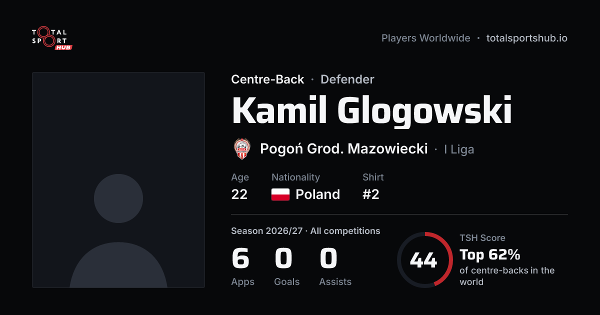 Share card: Kamil Glogowski — Centre-Back, Pogoń Grod. Mazowiecki