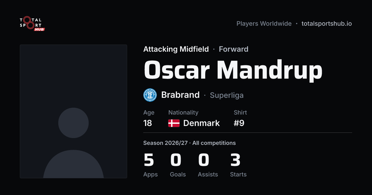 Share card: Oscar Mandrup — Attacking Midfield, Brabrand