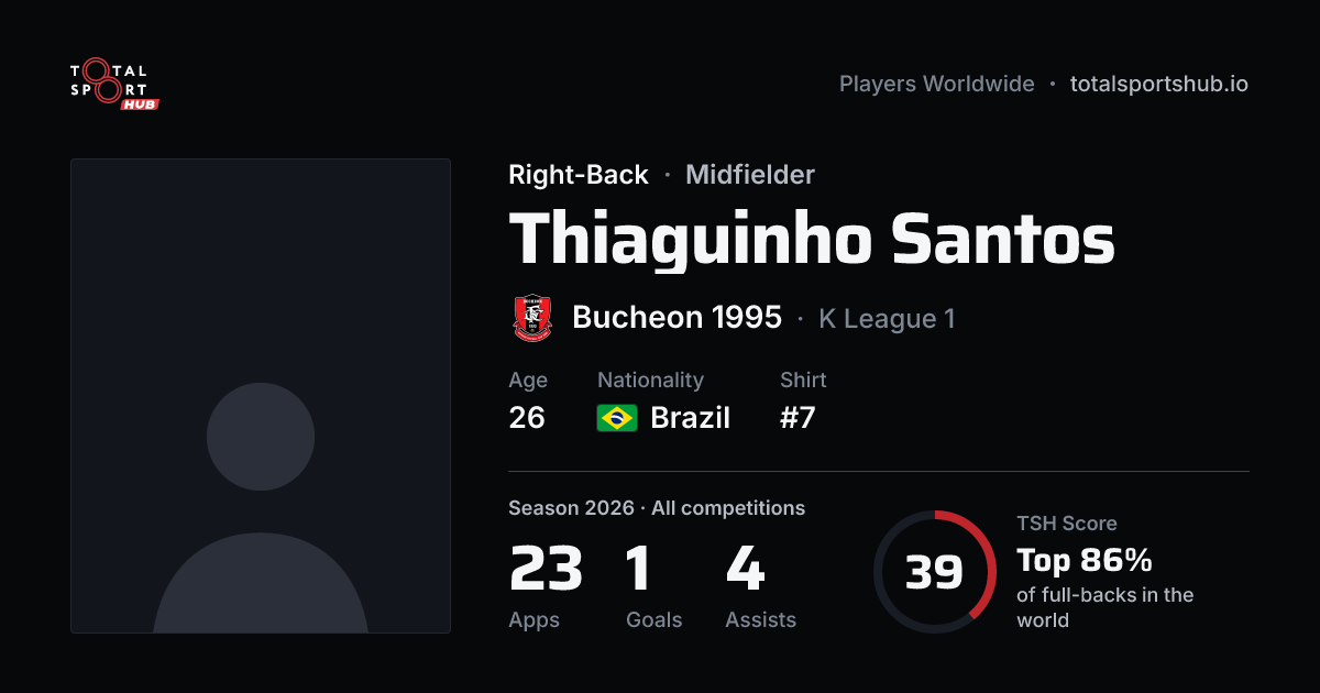Share card: Thiaguinho Santos — Right-Back, Bucheon 1995